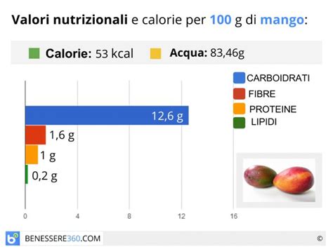 Calorie Mango