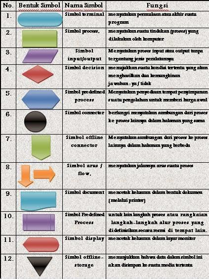 Simbol Simbol Flowchart Beserta Fungsinya Otosection Images