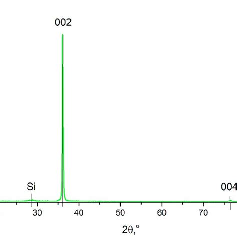 X Ray Diffraction Patterns Of Aln Si 111 Sample Download Scientific Diagram