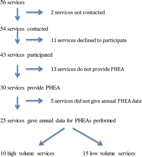 Prehospital Emergency Anaesthesia An Updated Survey Of Uk Practice