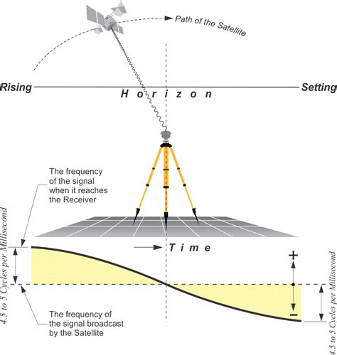 Satellite Positioning Geog Gps And Gnss For Geospatial Off