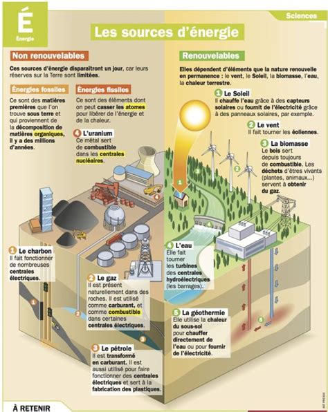 Educational Infographic Les Sources Dénergie