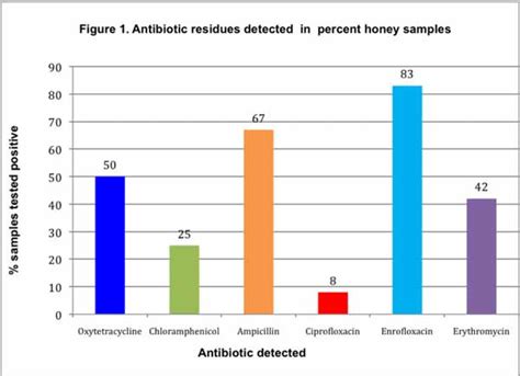 Antibiotic Residues In Honey Content