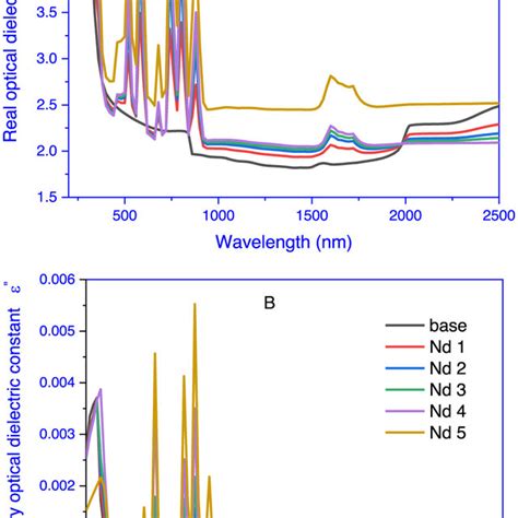 A Real ε And B Imaginary ε Optical Dielectric Constant Download Scientific Diagram