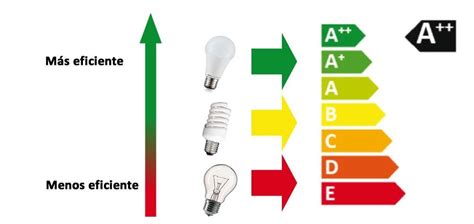 Etiqueta de eficiencia energética en las bombillas Lámparas
