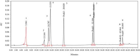 HPLC Chromatogram Of Standards At 280 Nm Peaks 1 Gallic Acid 2