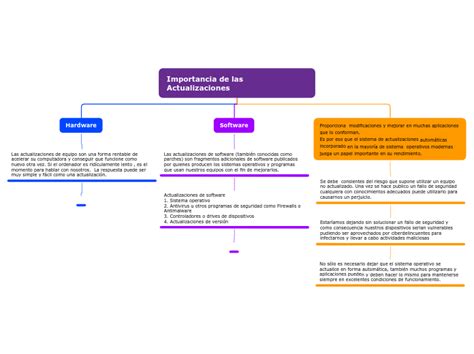 Importancia De Las Actualizaciones Mind Map