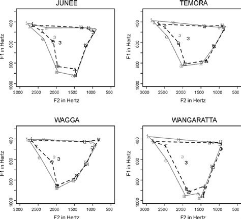 F1f2 Vowel Space Plots For Monophthongs In Hvd Solid Line And