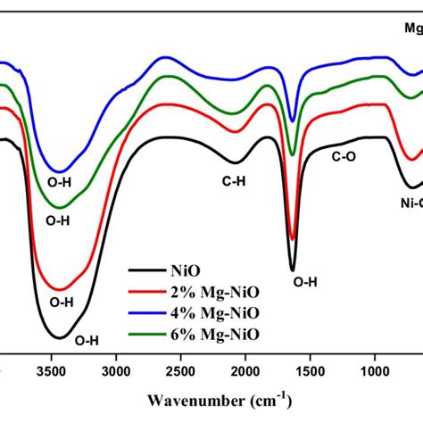 Optical Absorption Spectra Of Nio Nps And Mg Doped Nio