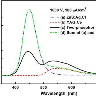 Color Online Ple Spectrum Of Yag Ce And Cl Spectrum Of Zns Ag Cl