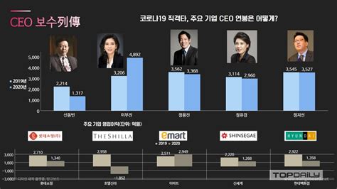 코로나19 직격타 롯데쇼핑 고통분담 호텔신라 나홀로 상승