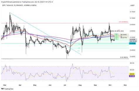 Pronóstico Del Precio De Xrp Ripple Gana Un 2 El Jueves Tras El