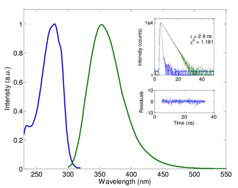 Figure S3a Fluorescence Excitation Blue And Emission Green Spectra Download Scientific