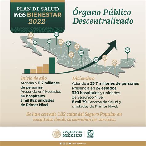 Imss On Twitter Plan De Salud Imssbienestar Rgano P Blico