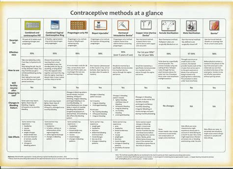 Contraceptive Methods Glance | Dr. ILA GUPTA - MD (Obs & Gynae) | +91 ...