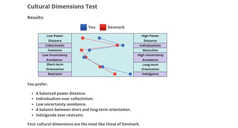 Cultural Dimensions Test Typology Central