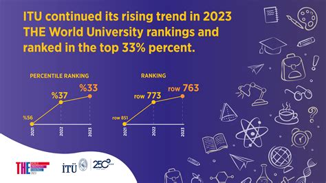 Itu Continues To Rise In The World University Rankings 2023