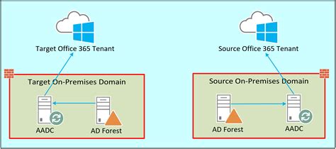 Office Tenant To Tenant Migration Overview Perficient Blogs