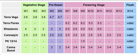 Canna Feeding Chart Usage Guide Fast Buds