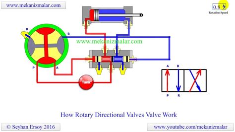 How Rotary Directional Valves Work Youtube