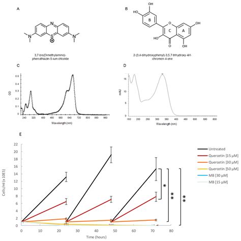 Quercetin And Methylene Blue Inhibits Growth Of The Bloodstream Form Of