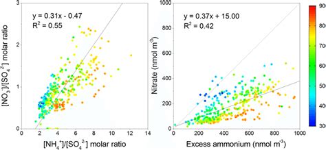 Nitrate To Sulfate Molar Ratio As A Function Of Ammonium To Sulfate