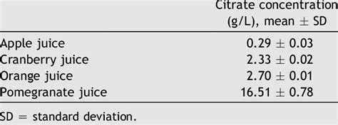 Measurement Of Citric Acid In Commercial Fruit Drinks Download Table