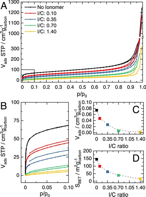 A Ar Adsorption At 87 K Isotherms For The Different Ic Ratios B