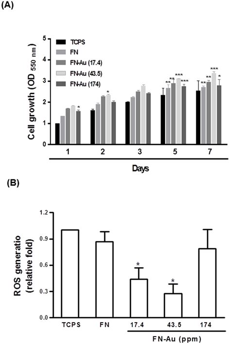 Cell Proliferation Assay A Msc Proliferation Examined By Mtt Assay