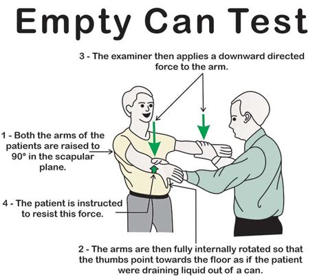 Empty Can Test For Supraspinatous Muscle Tendon Pathology Test