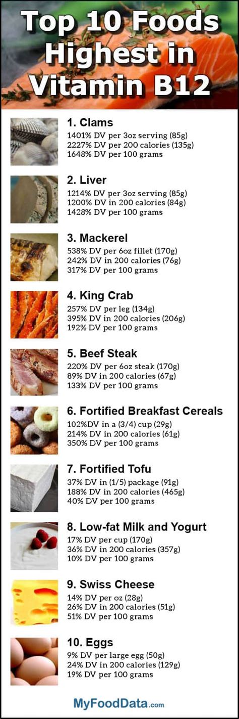 B12 Rich Foods Chart