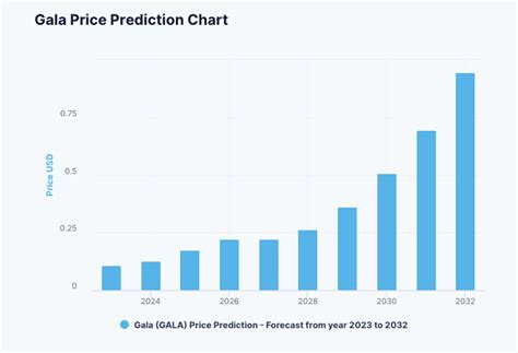 Gala Gala Price Prediction