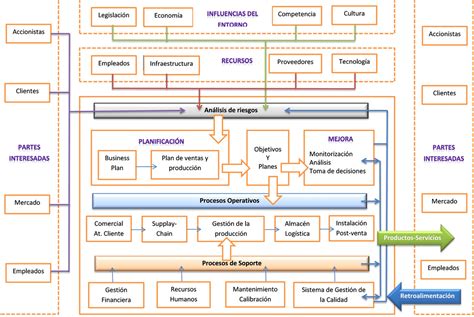 Mapa De Procesos