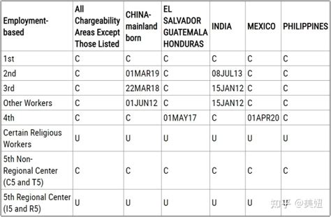 揭晓2022年4月美国职业移民排期表 知乎