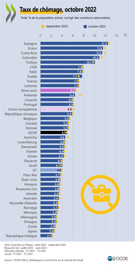 Zone Ocde le taux de chômage au plus bas niveau depuis le début de la