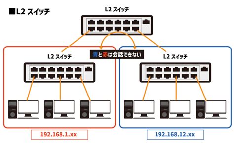 L2l3スイッチとは？ 死活監視（ping監視・ポート監視）とネットワーク機器の遠隔電源制御・自動再起動が可能