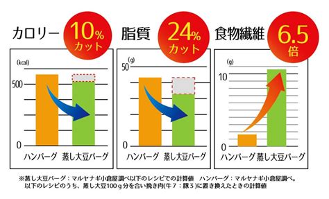 「ひき肉みたいに使える蒸し大豆」新発売を記念して “はんぶん大豆”のひき肉レシピ 特設ページで公開 株式会社マルヤナギ小倉屋のプレスリリース