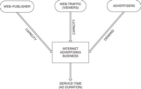 Structure Of Internet Advertising Business Download Scientific Diagram