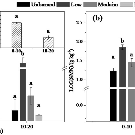 Difference Between A Soil Total Nitrogen Stn And B Soil Microbial