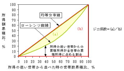 ジニ係数とは？日本と世界の比較や計算方法をわかりやすく解説 Sdgsコンパス