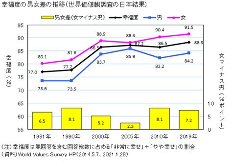 図録 幸福度の男女差（推移と国際比較）