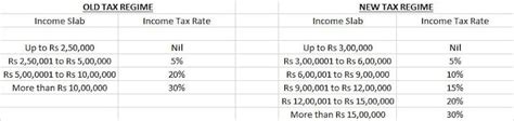 Old Income Tax Regime Vs New Income Tax Regime Which One Should You Choose India Today