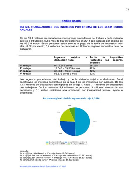 Paises Bajos 850 Mil Trabajadores Con Ingresos Por