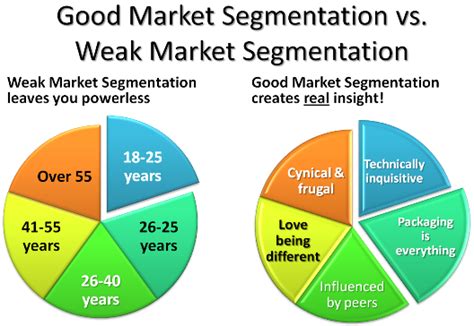 What Is The Importance Of Market Segmentation Bms Bachelor Of