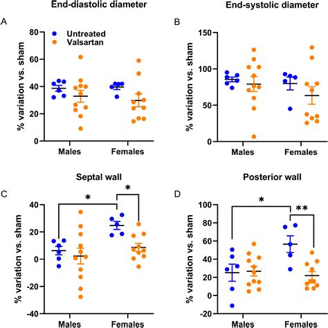 Sex Differences In The Response To Angiotensin II Receptor Blockade In A Rat Model Of Eccentric