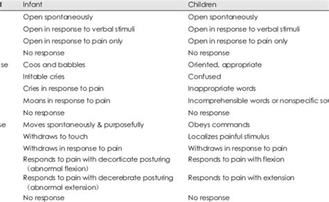 Modified Glasgow Coma Scale Gcs For Children Emergency Nursing