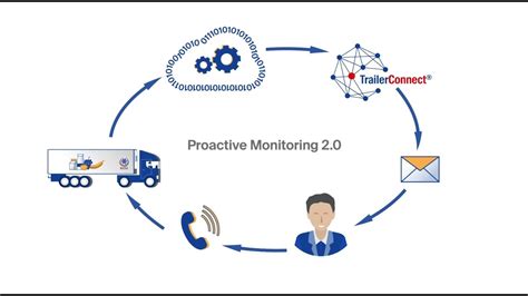 Proactive Monitoring 2 0 YouTube