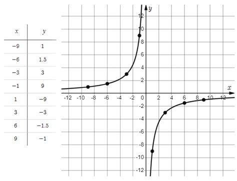 Graph The Hyperbola Xy —9 And Give Equations For Its Asymp Quizlet