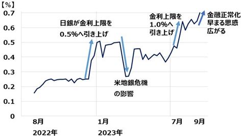 日銀の緩和政策修正見えてきた？長期金利上昇、日経平均下落、銀行株急騰｜infoseekニュース