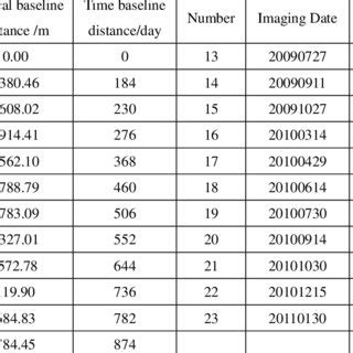 Baseline analysis of ALOS-PALSAR data | Download Table